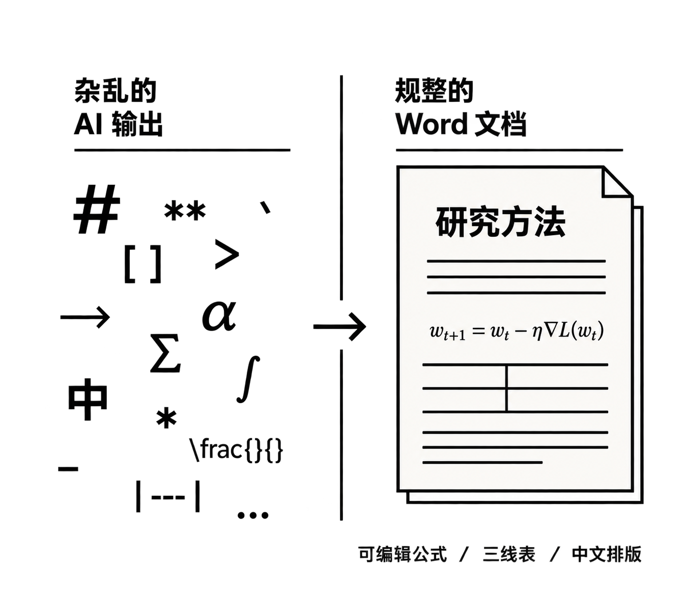 杂乱的 AI 输出,整理为有可编辑公式、三线表与中文排版的 Word 文档。